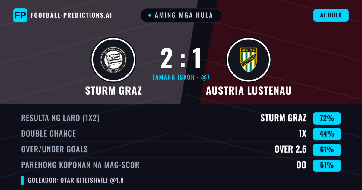 Aming mga hula: Sturm Graz vs Austria Lustenau — Sturm Graz — Manalo (69%); Over 2.5; Parehong magbubuo: Oo