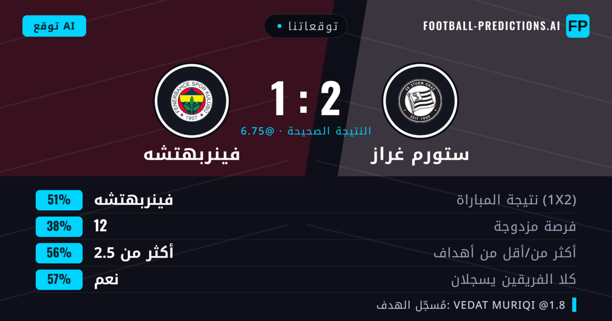 توقعاتنا: ستورم غراز ضد فينربهتشه — فينربهتشه — فوز (54%); أكثر من 2.5; هدفين أو أكثر