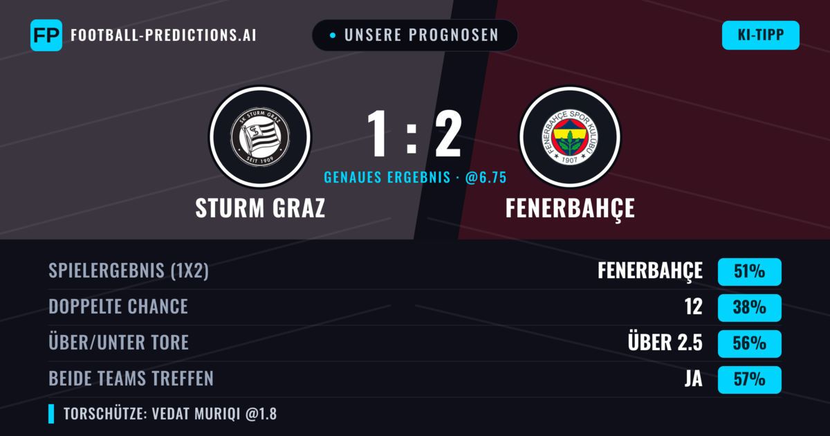 Unsere Prognosen: Sturm Graz vs Fenerbahçe — Fenerbahçe — Sieg (54%); Über 2.5; Beide treffen: Ja