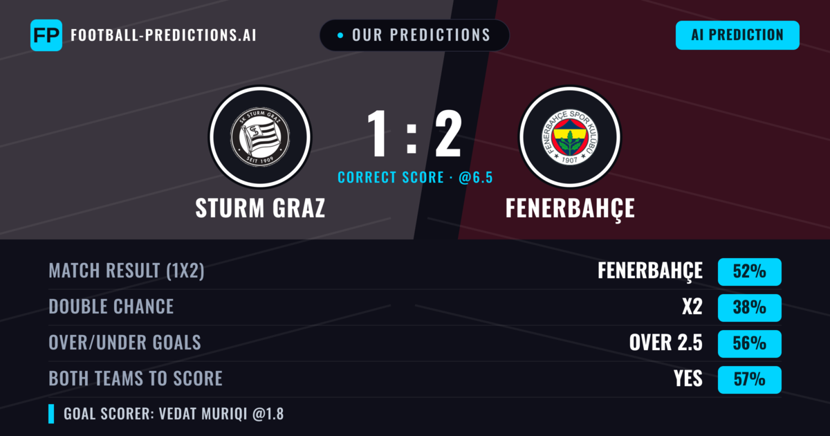 Our Predictions: Sturm Graz vs Fenerbahçe — Fenerbahçe — Win (53%); over 2.5; Both teams to score: Yes