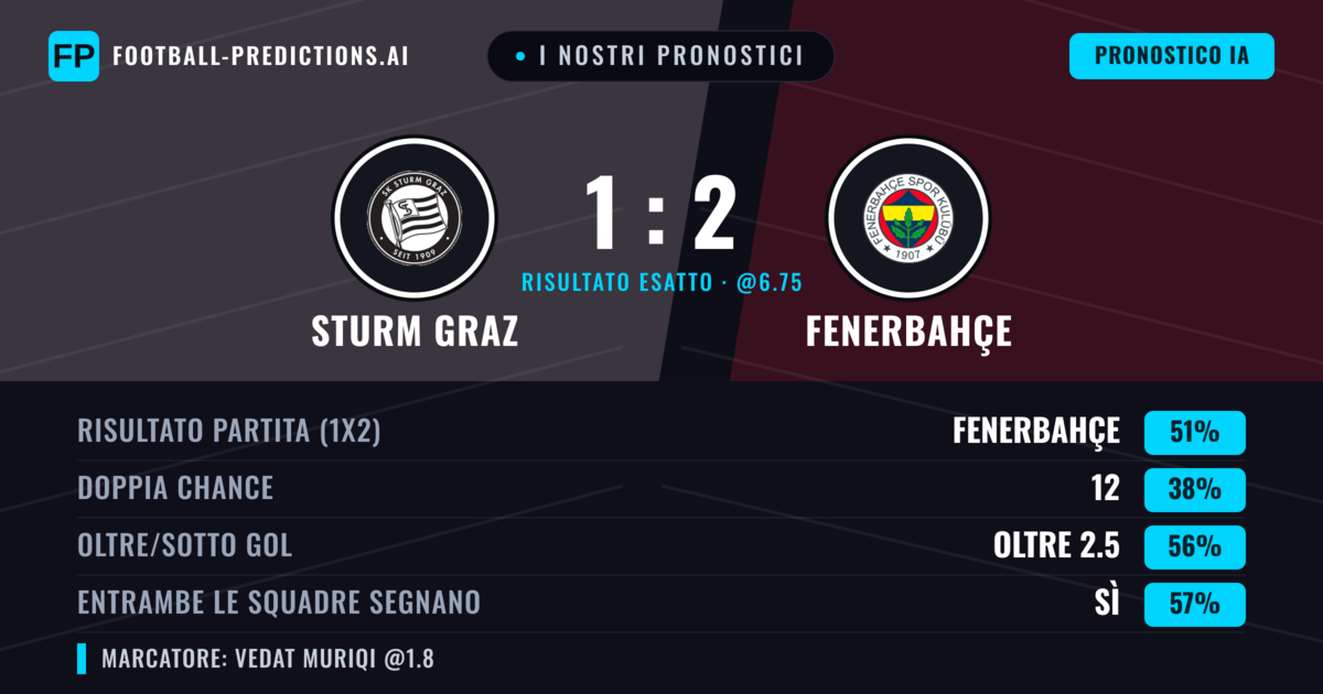 I nostri pronostici: Sturm Graz vs Fenerbahçe — Fenerbahçe — Vince (54%); Oltre 2.5; Entrambe segnano: Sì