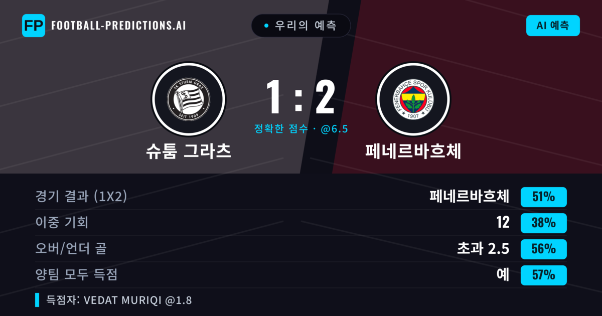 우리의 예측: 슈툼 그라츠 vs 페네르바흐체 — 페네르바흐체 — 승리 (50%); 초과 2.5; 양팀 모두 득점: 예