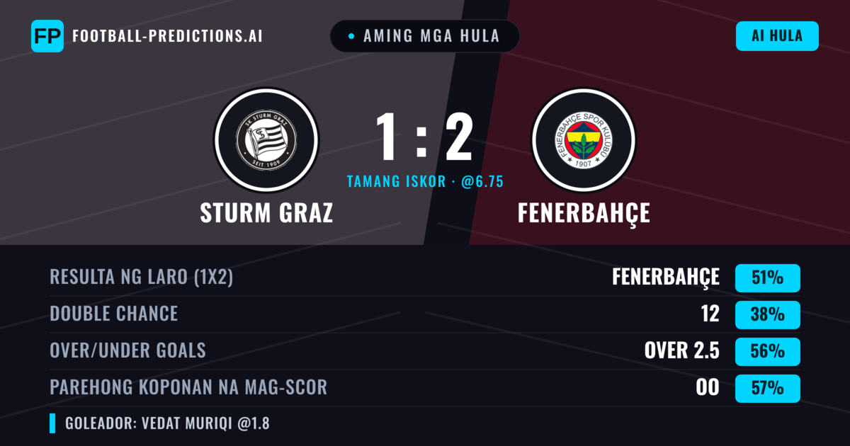 Aming mga hula: Sturm Graz vs Fenerbahçe — Fenerbahçe — Manalo (54%); Over 2.5; Parehong magbubuo: Oo