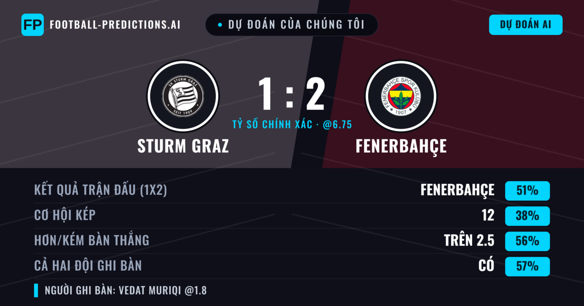 Dự đoán của chúng tôi: Sturm Graz vs Fenerbahçe — Fenerbahçe — Thắng (54%); Hơn 2.5; Cả hai ghi bàn: Có