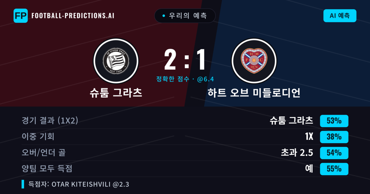우리의 예측: 슈툼 그라츠 vs 하트 오브 미들로디언 — 슈툼 그라츠 — 승리 (53%); 초과 2.5; 양팀 모두 득점: 예