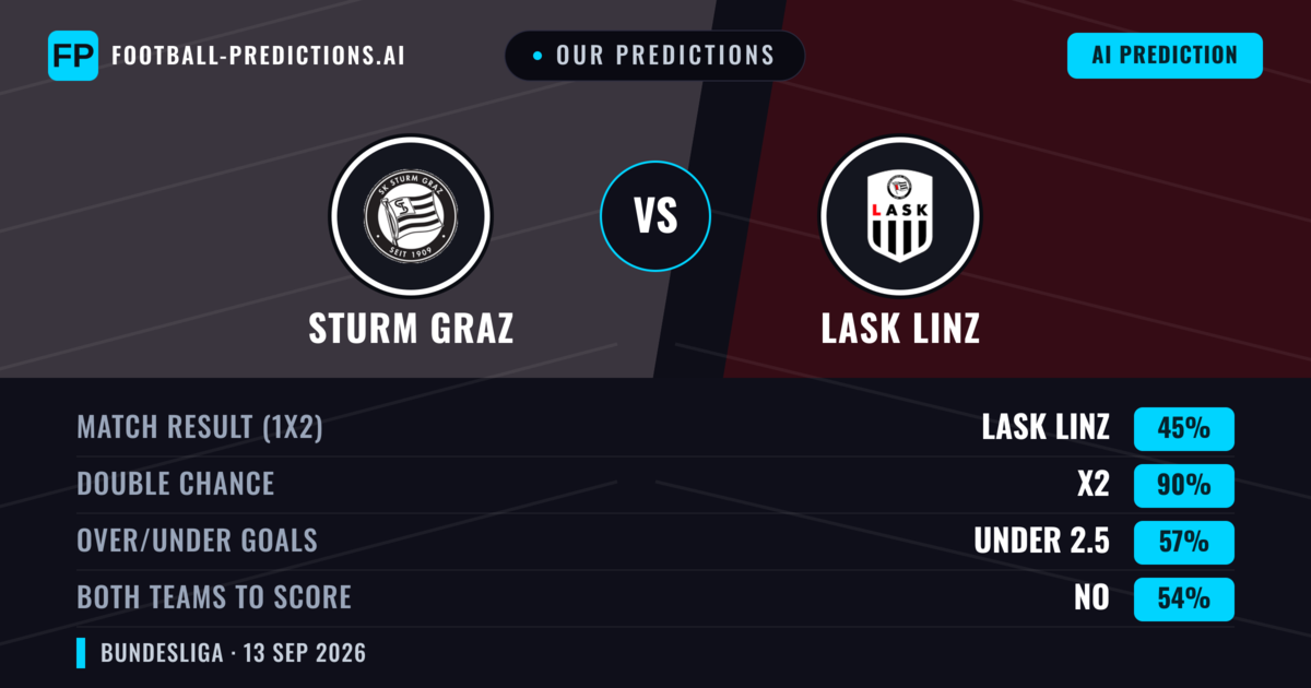 Our Predictions: Sturm Graz vs Lask Linz — Draw (45%); under 2.5; Both teams to score: No