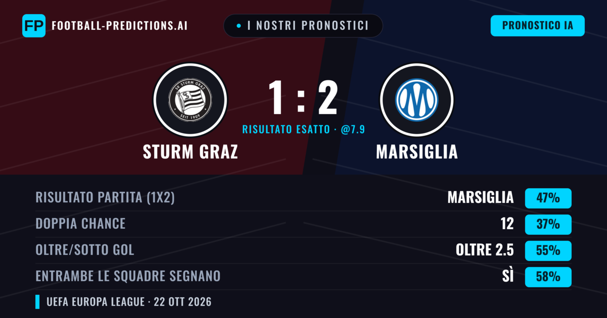 I nostri pronostici: Sturm Graz vs Marsiglia — Marsiglia — Vince (47%); Oltre 2.5; Entrambe segnano: Sì