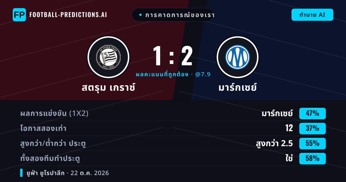 การคาดการณ์ของเรา: สตรุม เกราซ์ vs มาร์กเซย์ — มาร์กเซย์ — ชนะ (47%); เกิน 2.5; ทั้งสองทีมทำประตู: ใช่