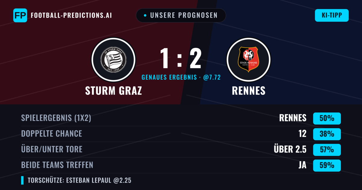 Unsere Prognosen: Sturm Graz vs Rennes — Rennes — Sieg (53%); Über 2.5; Beide treffen: Ja