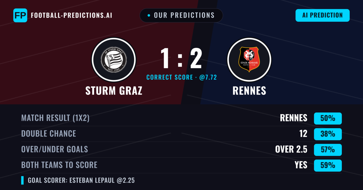 Our Predictions: Sturm Graz vs Rennes — Rennes — Win (53%); over 2.5; Both teams to score: Yes