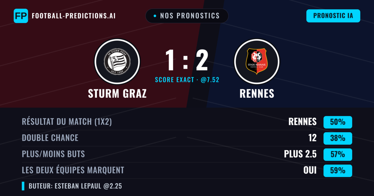 Nos pronostics: Sturm Graz vs Rennes — Rennes — Victoire (53%); Plus 2.5; Les deux marquent : Oui