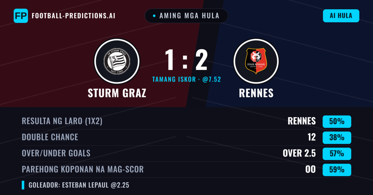 Aming mga hula: Sturm Graz vs Rennes — Rennes — Manalo (53%); Over 2.5; Parehong magbubuo: Oo