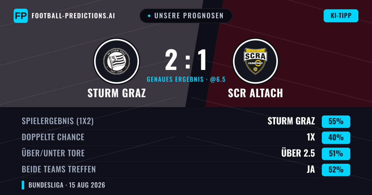 Unsere Prognosen: Sturm Graz vs SCR Altach — Sturm Graz — Sieg (58%); Über 2.5; Beide treffen: Ja