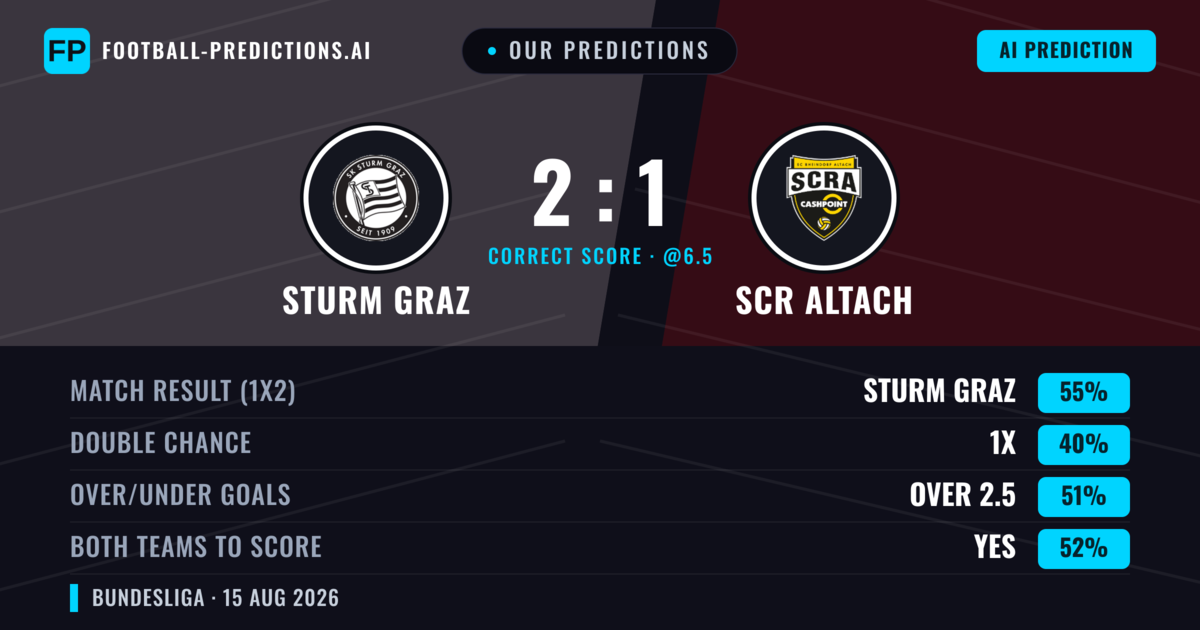 Our Predictions: Sturm Graz vs SCR Altach — Sturm Graz — Win (58%); over 2.5; Both teams to score: Yes