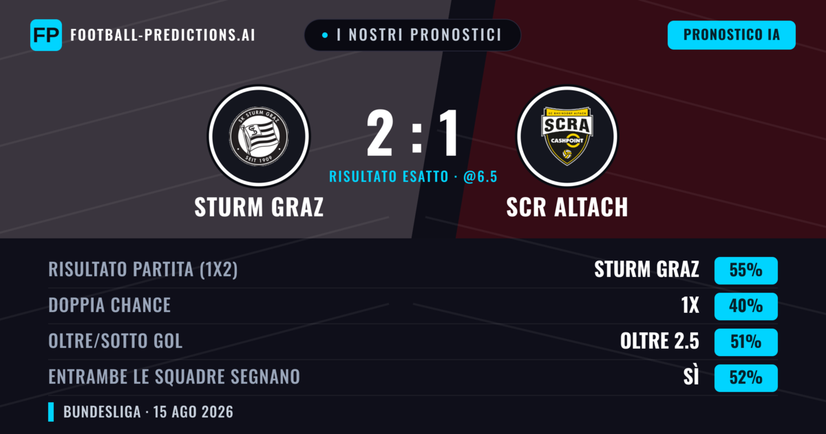 I nostri pronostici: Sturm Graz vs SCR Altach — Sturm Graz — Vince (58%); Oltre 2.5; Entrambe segnano: Sì
