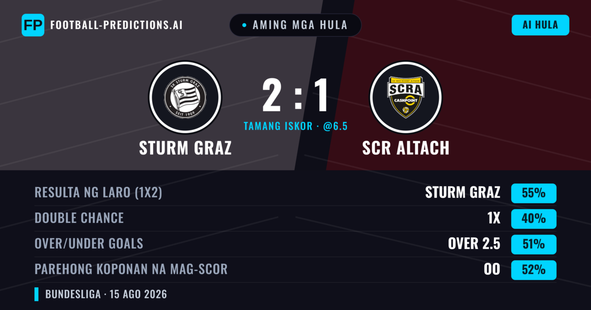 Aming mga hula: Sturm Graz vs SCR Altach — Sturm Graz — Manalo (58%); Over 2.5; Parehong magbubuo: Oo
