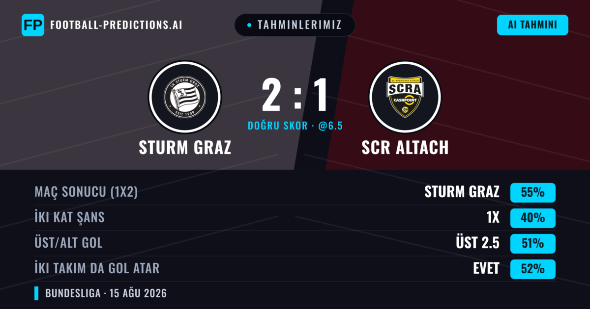 Tahminlerimiz: Sturm Graz vs SCR Altach — Sturm Graz — Kazanmak (58%); Üst 2.5; İki taraf da gol atar: Evet