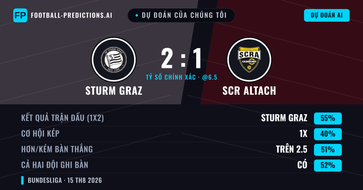 Dự đoán của chúng tôi: Sturm Graz vs SCR Altach — Sturm Graz — Thắng (58%); Hơn 2.5; Cả hai ghi bàn: Có