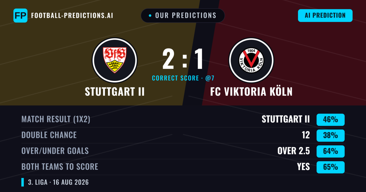 Our Predictions: Stuttgart II vs FC Viktoria Köln — Stuttgart II — Win (43%); over 2.5; Both teams to score: Yes