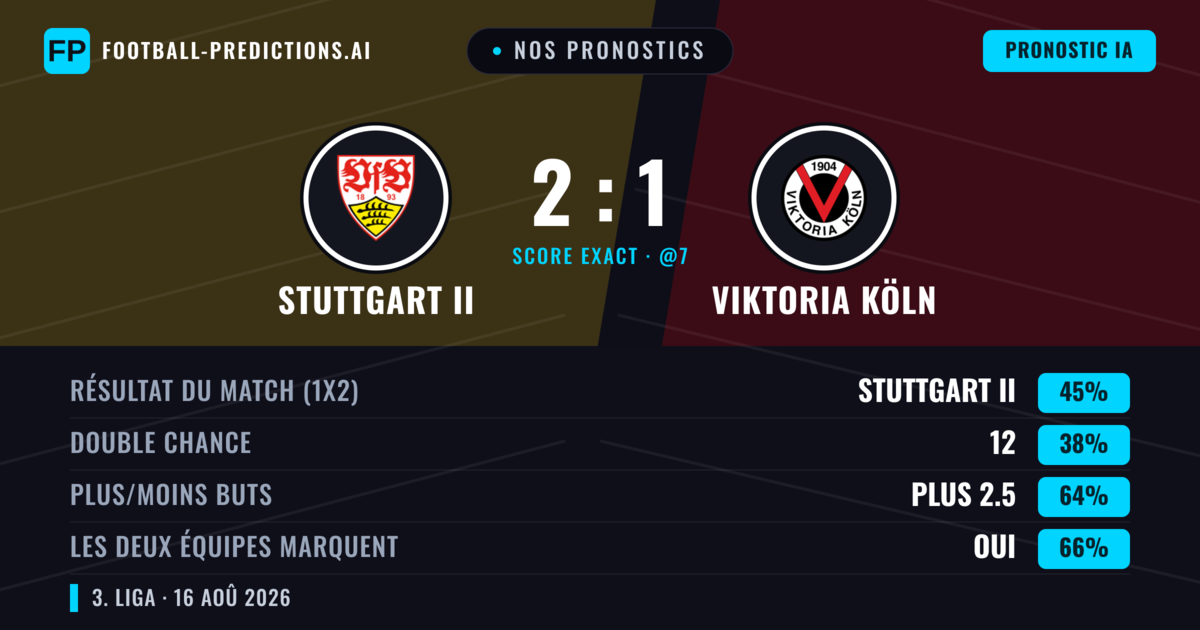 Nos pronostics: Stuttgart II vs Viktoria Köln — Stuttgart II — Victoire (43%); Plus 2.5; Les deux marquent : Oui
