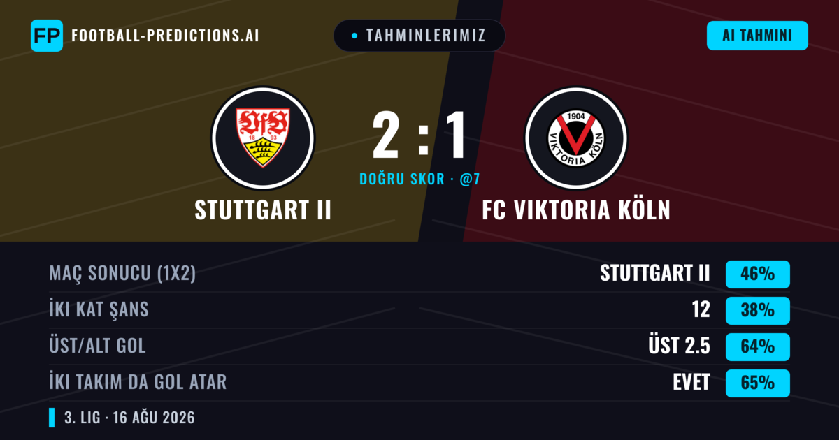 Tahminlerimiz: Stuttgart II vs FC Viktoria Köln — Stuttgart II — Kazanmak (43%); Üst 2.5; İki taraf da gol atar: Evet