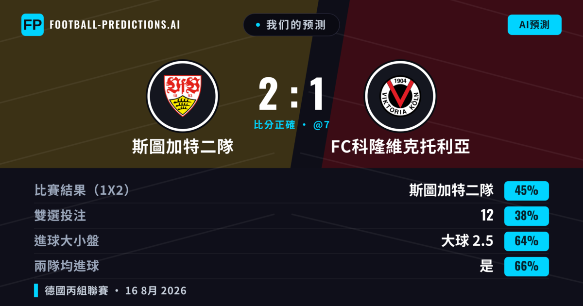 我们的预测: 斯圖加特二隊 對 FC科隆維克托利亞 — 斯圖加特二隊 — 勝 (43%); 大球 2.5; 有進球