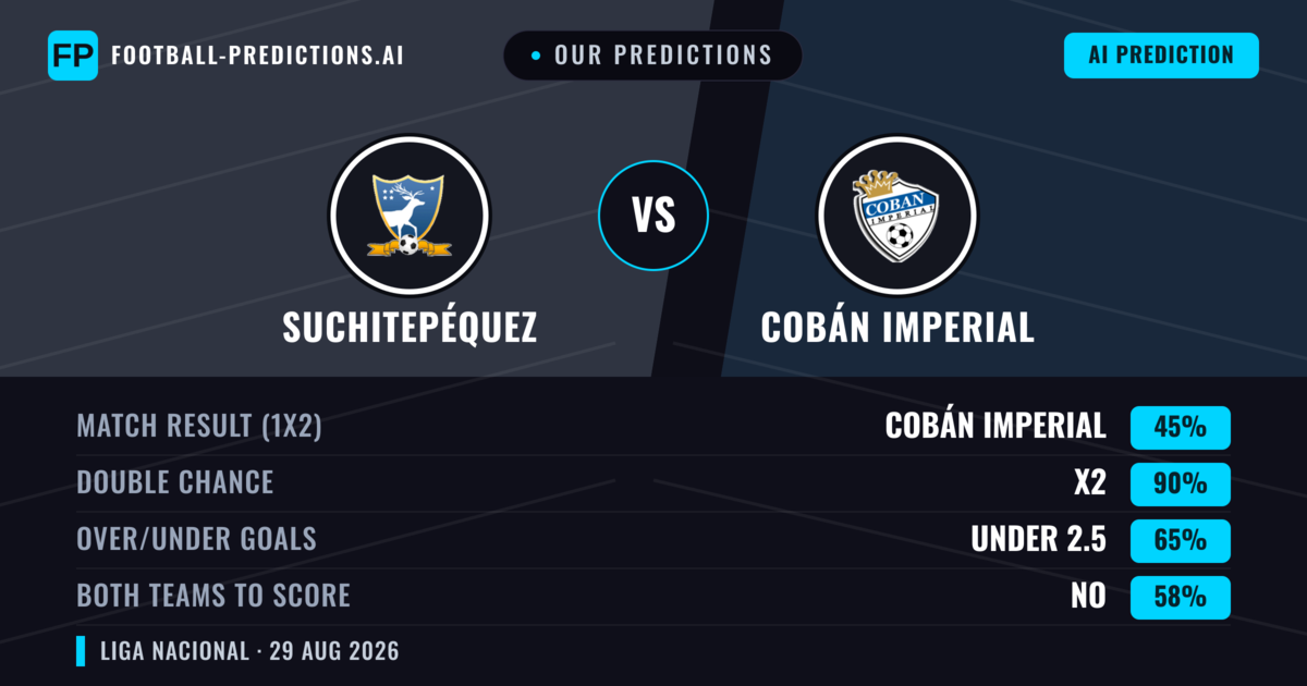 Our Predictions: Suchitepéquez vs Cobán Imperial — Suchitepéquez — Win (46%); under 2.5; Both teams to score: No