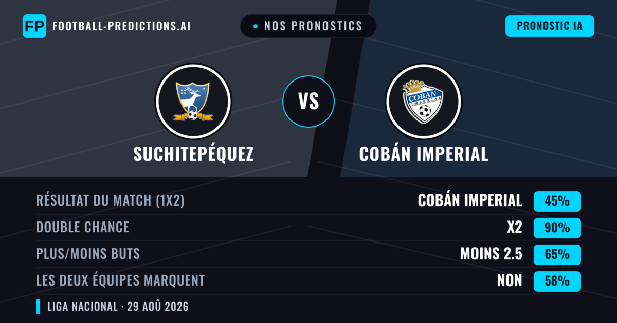 Nos pronostics: Suchitepéquez vs Cobán Imperial — Suchitepéquez — Victoire (46%); Moins 2.5; Les deux marquent : Non