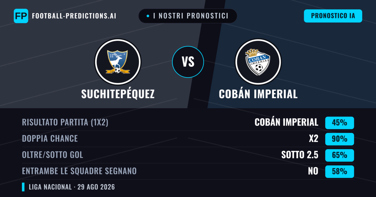 I nostri pronostici: Suchitepéquez vs Cobán Imperial — Suchitepéquez — Vince (46%); Sotto 2.5; Entrambe segnano: No