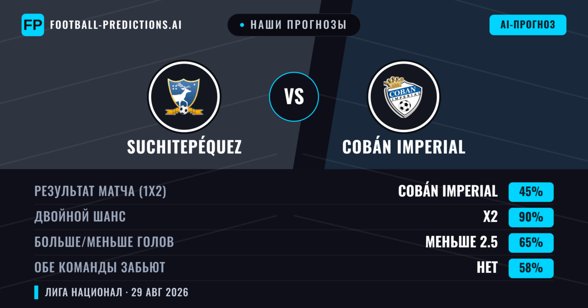 Наши прогнозы: Suchitepéquez против Cobán Imperial — Suchitepéquez — Победа (46%); Меньше 2.5; Обе забьют Нет