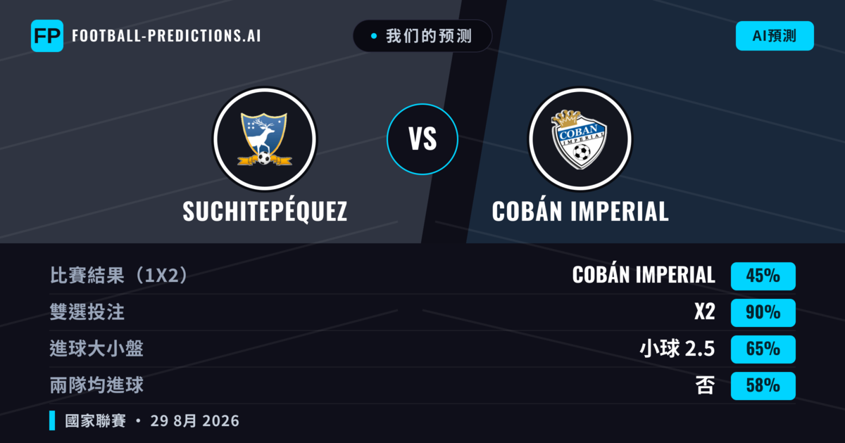 我们的预测: Suchitepéquez 對 Cobán Imperial — Suchitepéquez — 勝 (46%); 小球 2.5; 無進球