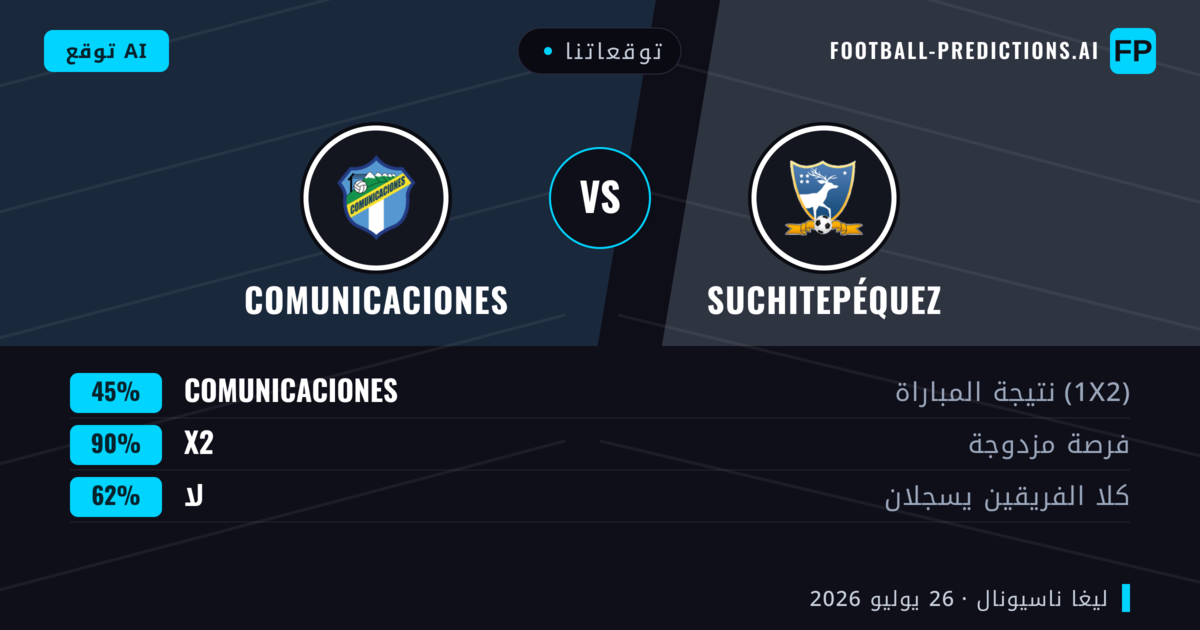 توقعاتنا: Suchitepéquez ضد Comunicaciones — Suchitepéquez — فوز (41%); أقل من 2.5; لا يسجل الطرفان