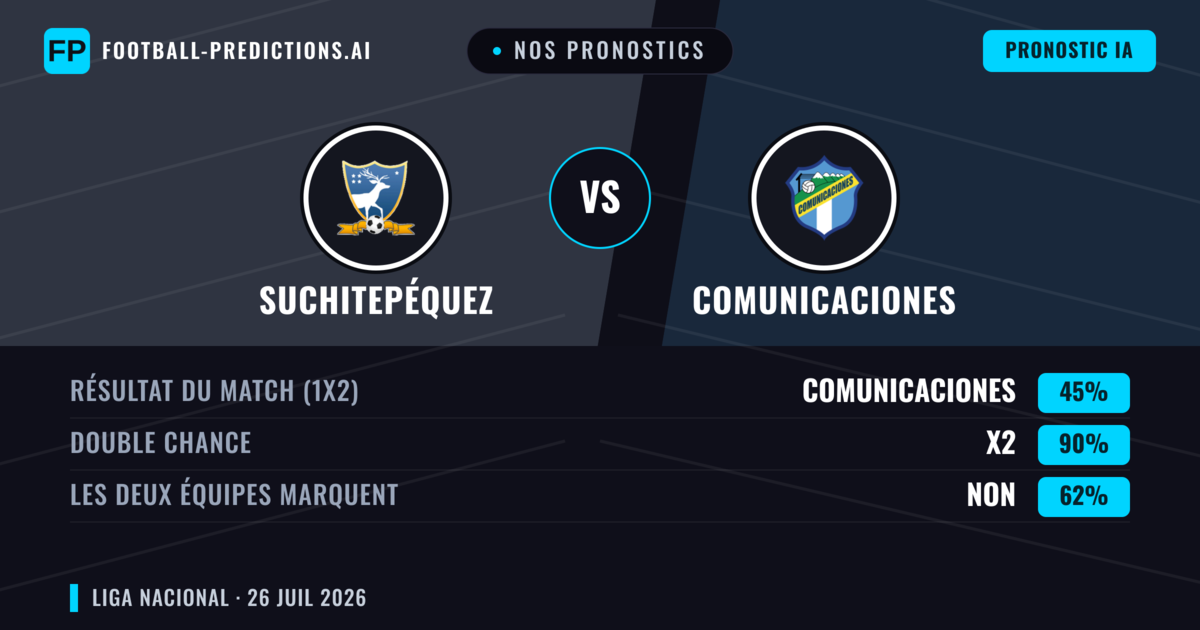 Nos pronostics: Suchitepéquez vs Comunicaciones — Suchitepéquez — Victoire (41%); Moins 2.5; Les deux marquent : Non