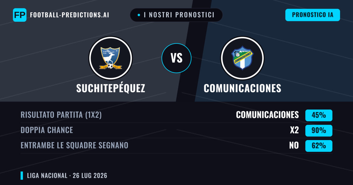 I nostri pronostici: Suchitepéquez vs Comunicaciones — Suchitepéquez — Vince (41%); Sotto 2.5; Entrambe segnano: No