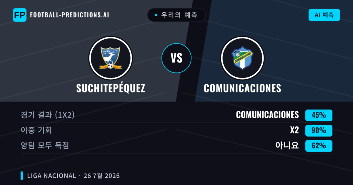 우리의 예측: Suchitepéquez vs Comunicaciones — Suchitepéquez — 승리 (41%); 미만 2.5; 양팀 모두 득점: 아니오