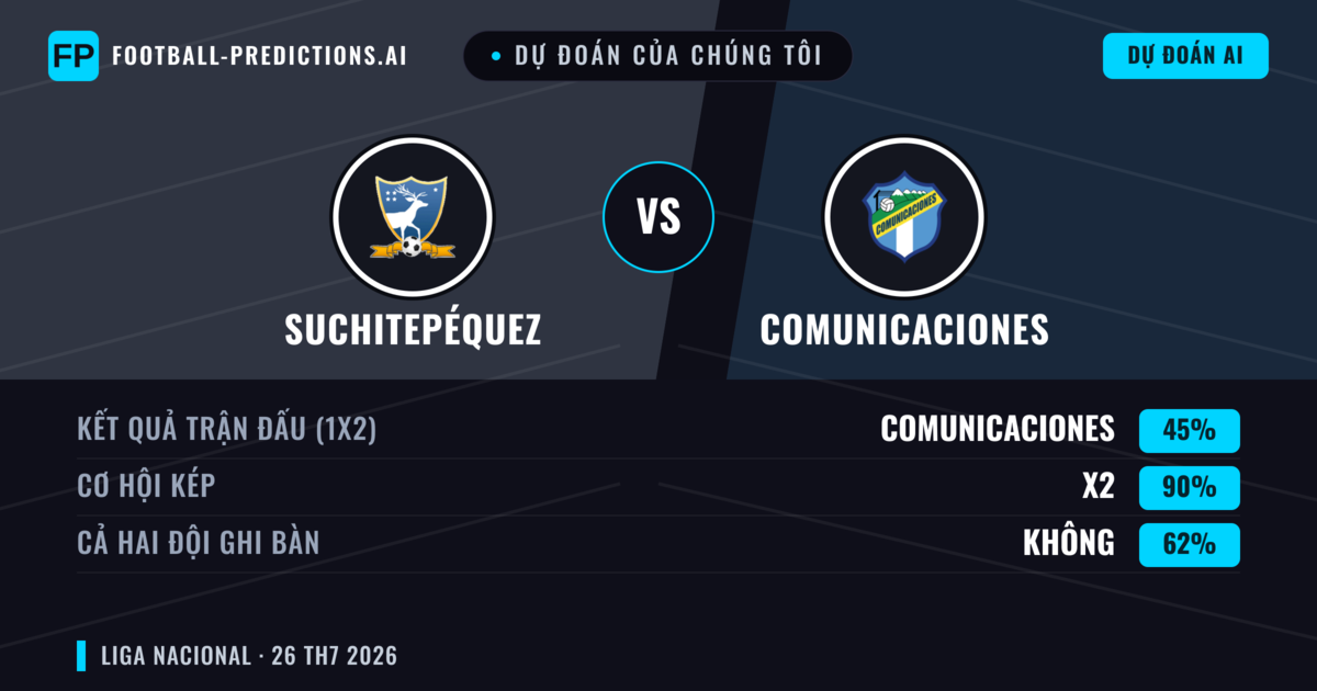 Dự đoán của chúng tôi: Suchitepéquez vs Comunicaciones — Suchitepéquez — Thắng (41%); Ít hơn 2.5; Cả hai ghi bàn: Không