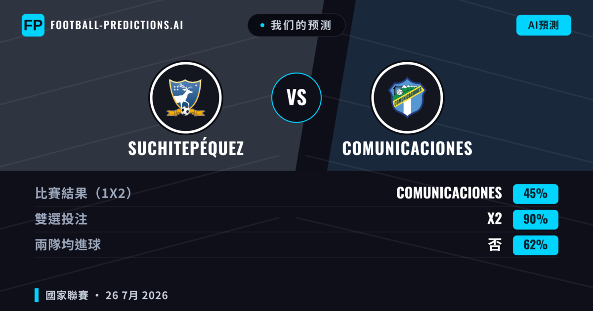 我们的预测: Suchitepéquez 對 Comunicaciones — Suchitepéquez — 勝 (41%); 小球 2.5; 無進球