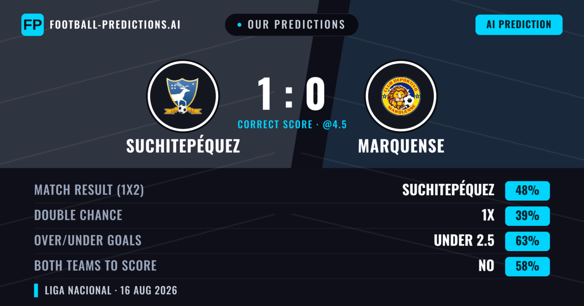 Our Predictions: Suchitepéquez vs Marquense — Suchitepéquez — Win (53%); under 2.5; Both teams to score: No