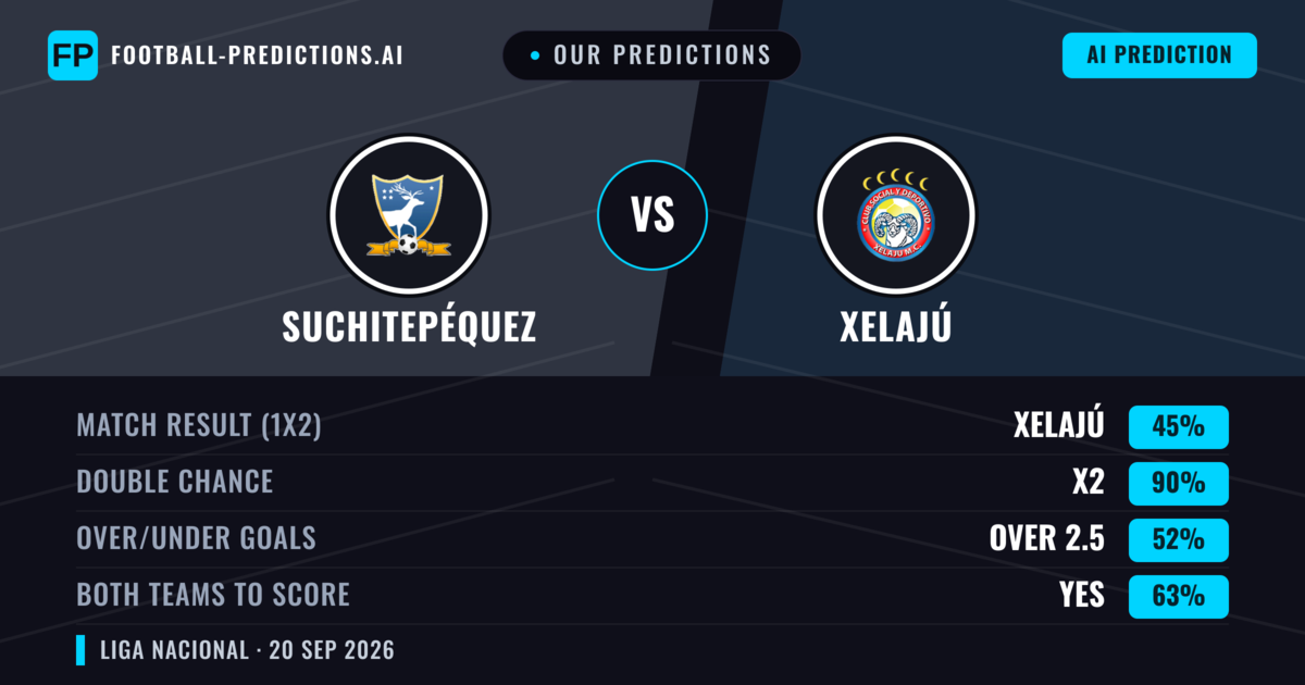 Our Predictions: Suchitepéquez vs Xelajú — Suchitepéquez — Win (40%); under 2.5; Both teams to score: Yes