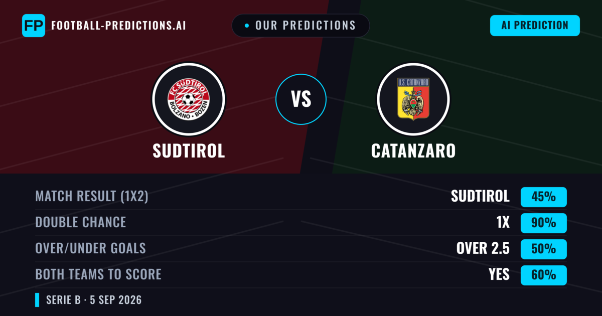 Our Predictions: Sudtirol vs Catanzaro — Draw (45%); over 2.5; Both teams to score: Yes
