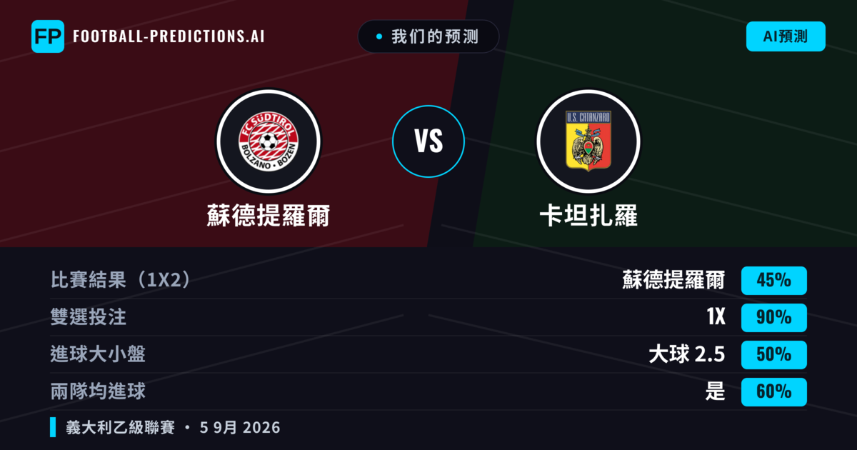 我们的预测: 蘇德提羅爾 對 卡坦扎羅 — 平 (45%); 大球 2.5; 有進球