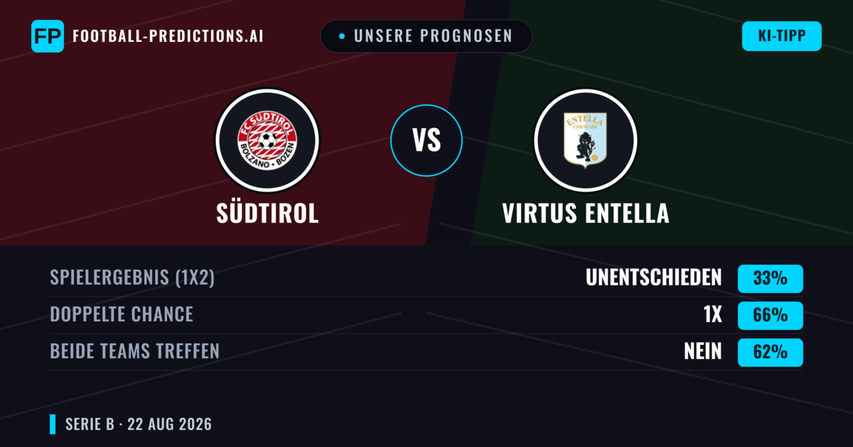 Unsere Prognosen: Südtirol vs Virtus Entella — Südtirol — Sieg (47%); Unter 2.5; Beide treffen: Nein