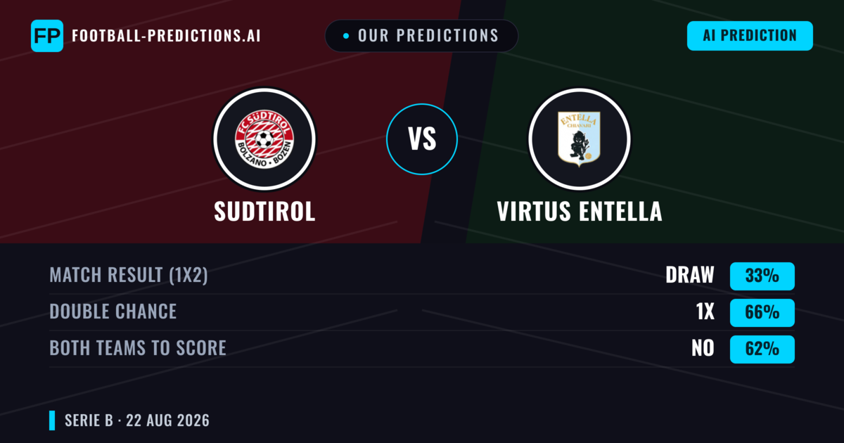 Our Predictions: Sudtirol vs Virtus Entella — Sudtirol — Win (47%); under 2.5; Both teams to score: No