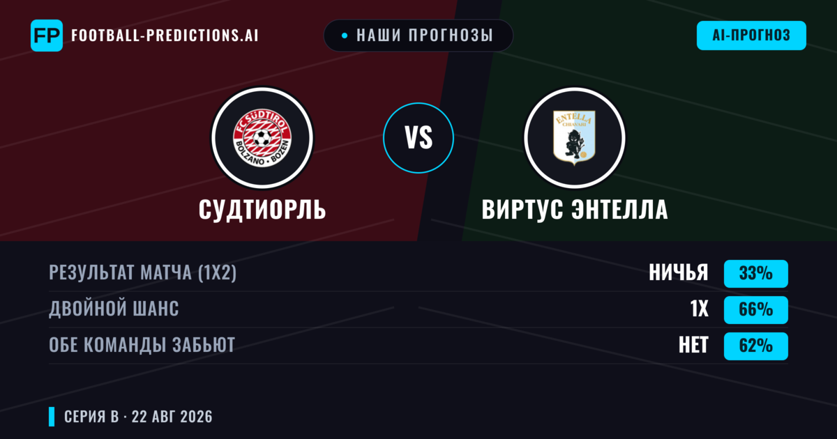 Наши прогнозы: Судтиорль против Виртус Энтелла — Судтиорль — Победа (47%); Меньше 2.5; Обе забьют Нет