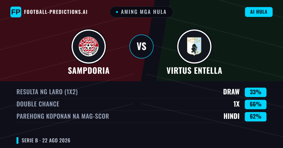 Aming mga hula: Sampdoria vs Virtus Entella — Sampdoria — Manalo (47%); Under 2.5; Parehong magbubuo: Hindi