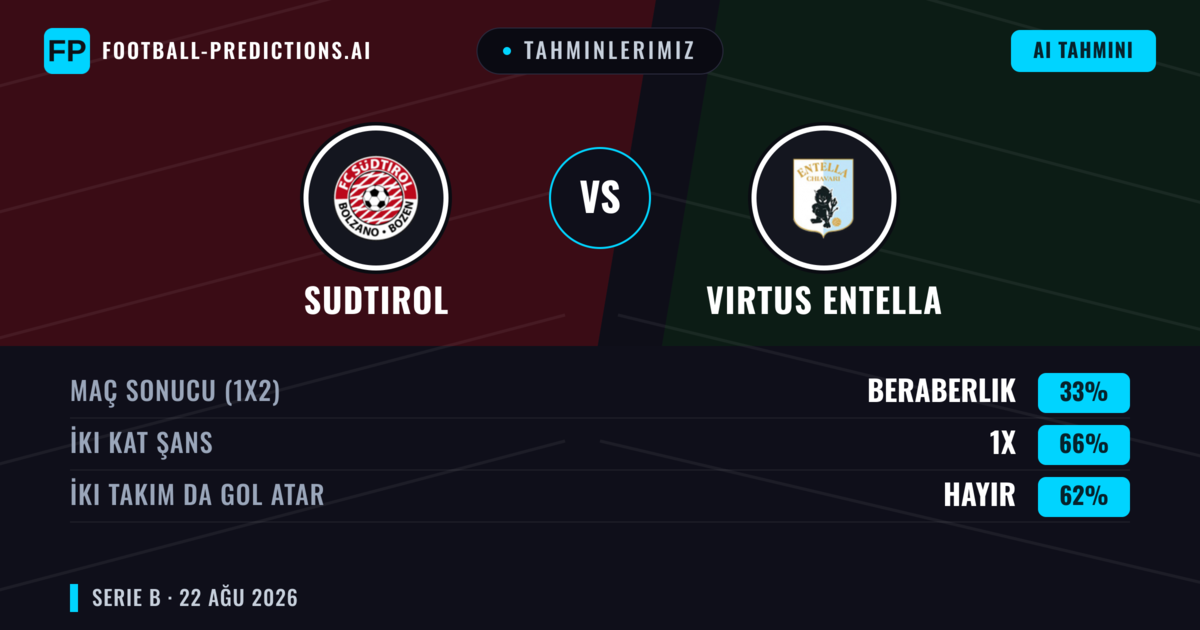 Tahminlerimiz: Sudtirol vs Virtus Entella — Sudtirol — Kazanmak (47%); Alt 2.5; İki taraf da gol atar: Hayır