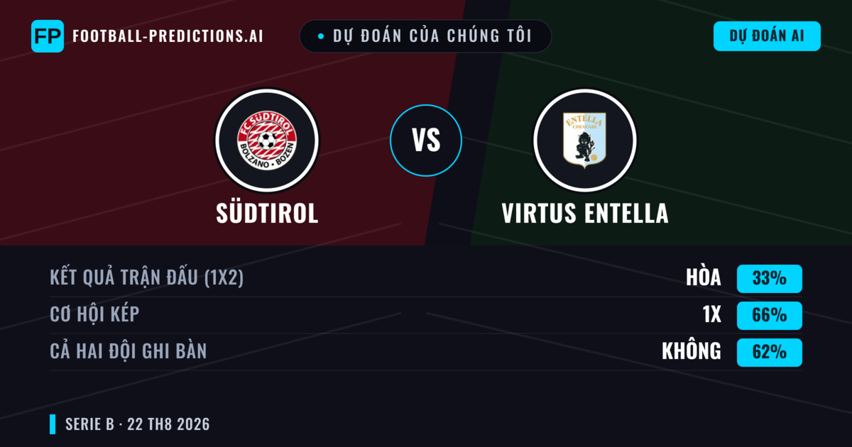 Dự đoán của chúng tôi: Südtirol vs Virtus Entella — Südtirol — Thắng (47%); Ít hơn 2.5; Cả hai ghi bàn: Không