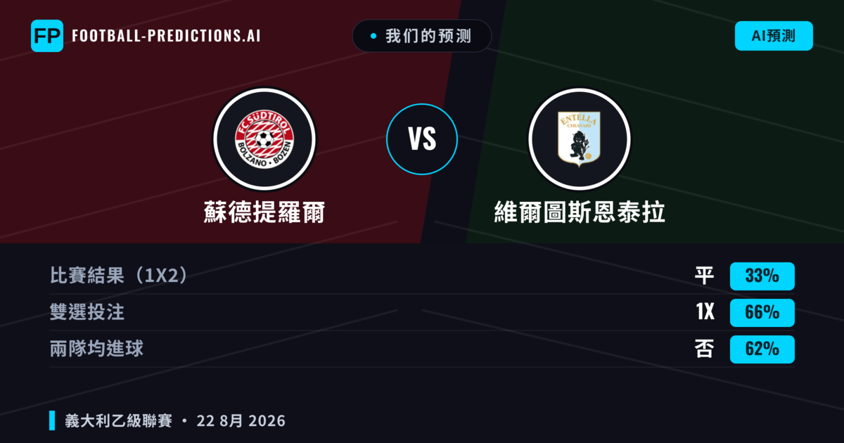 我们的预测: 蘇德提羅爾 對 維爾圖斯恩泰拉 — 蘇德提羅爾 — 勝 (47%); 小球 2.5; 無進球