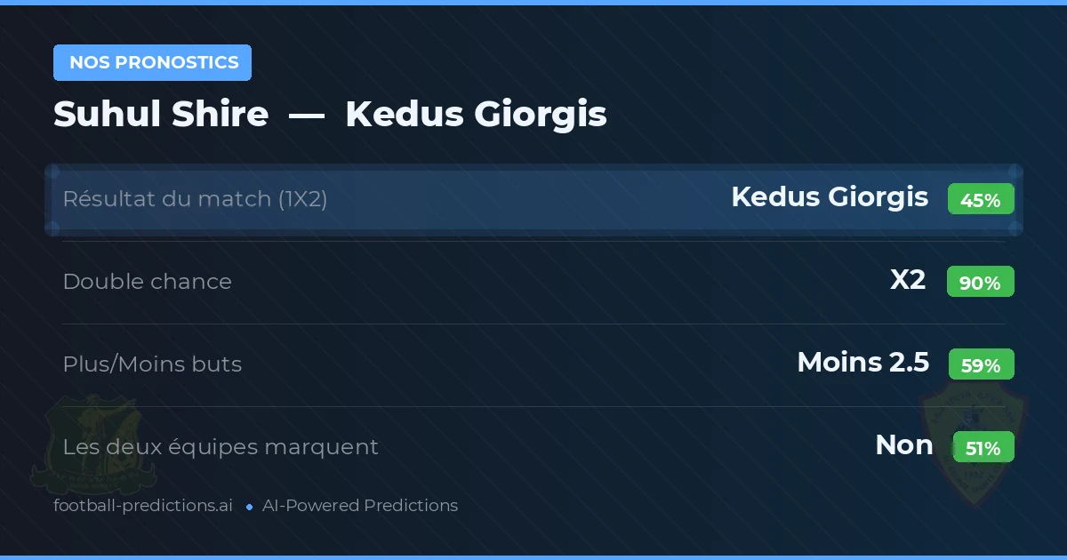 Nos pronostics: Suhul Shire vs Kedus Giorgis — Nul (45%); Moins 2.5; Les deux marquent : Non