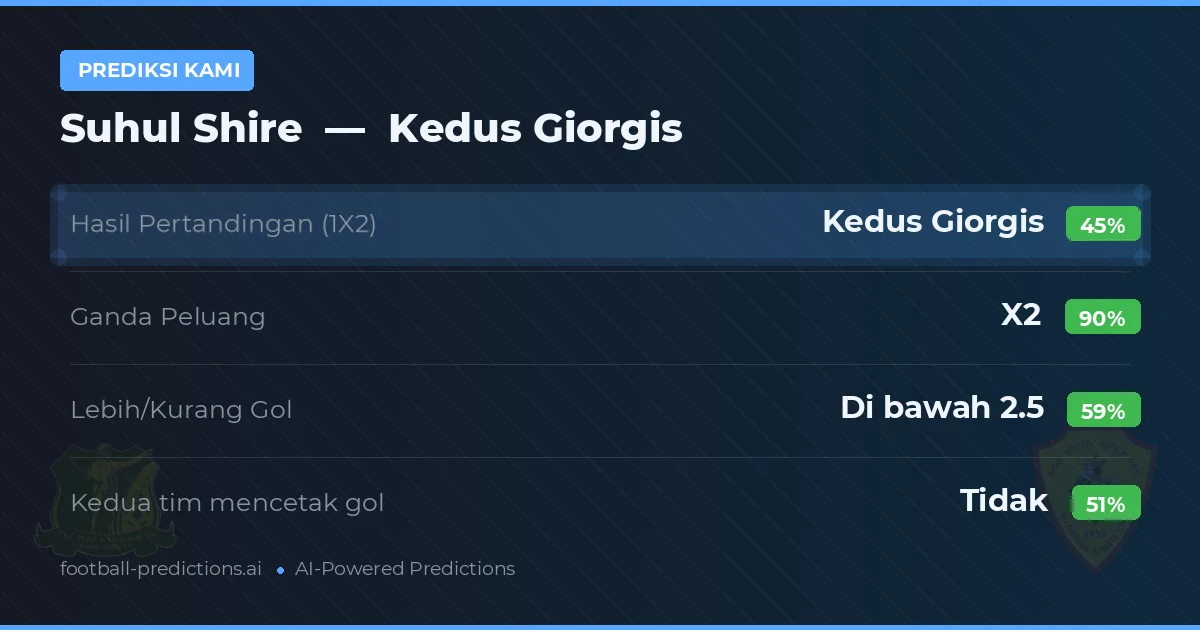 Prediksi kami: Suhul Shire vs Kedus Giorgis — Seri (45%); Kurang 2.5; Kedua tim mencetak gol: Tidak